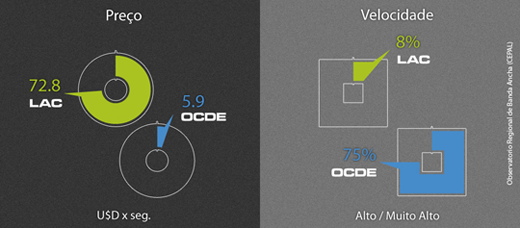 Prioridades para a região: banda larga e pontos de troca de tráfego