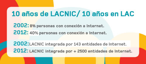 LACNIC y una década clave: de 8% a 40% de penetración de Internet en la región