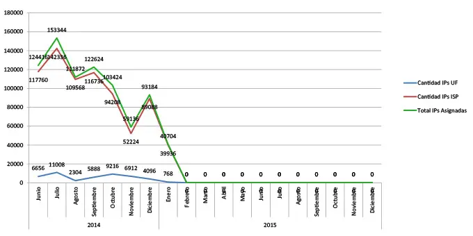 The last remaining IPv4 addresses