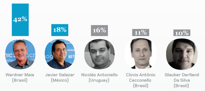 Candidates Elected to the LACNIC Board of Directors