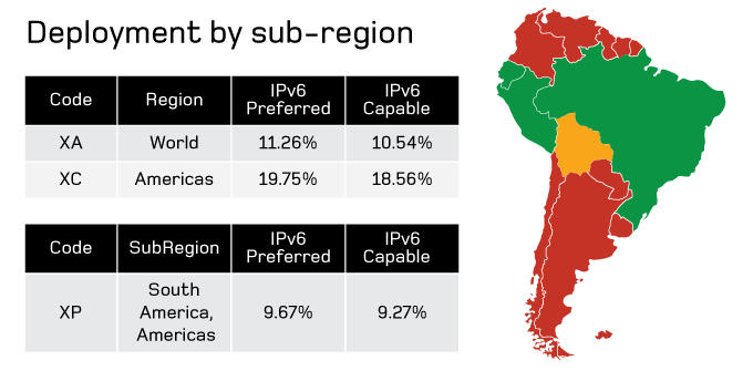 IPv6 Adoption in Latin America and the Caribbean in Numbers