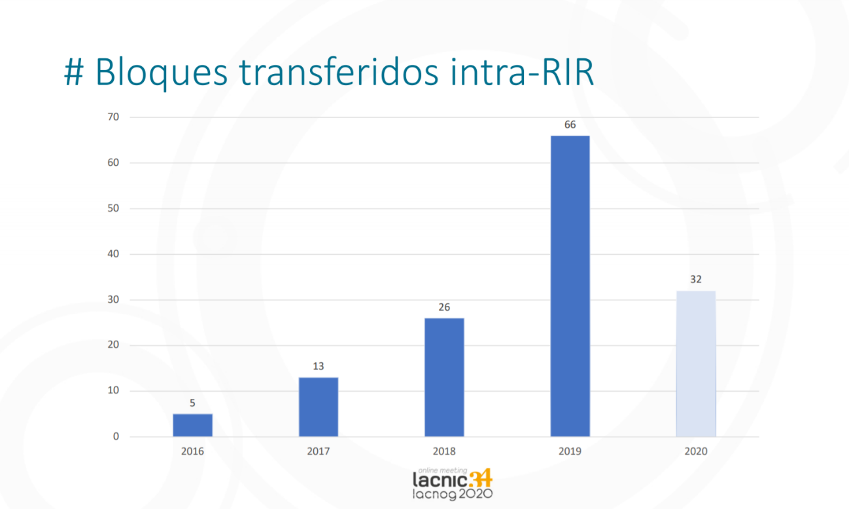 LACNIC Blog | LACNIC Has Already Processed 135 Intra-RIR IPv4 Transfers