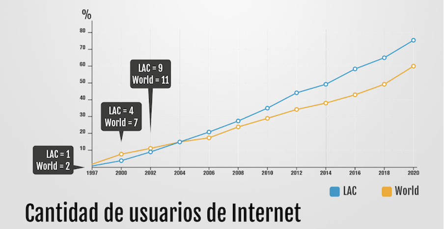 LACNIC Blog | 20 Years of Internet Evolution and Technical Success