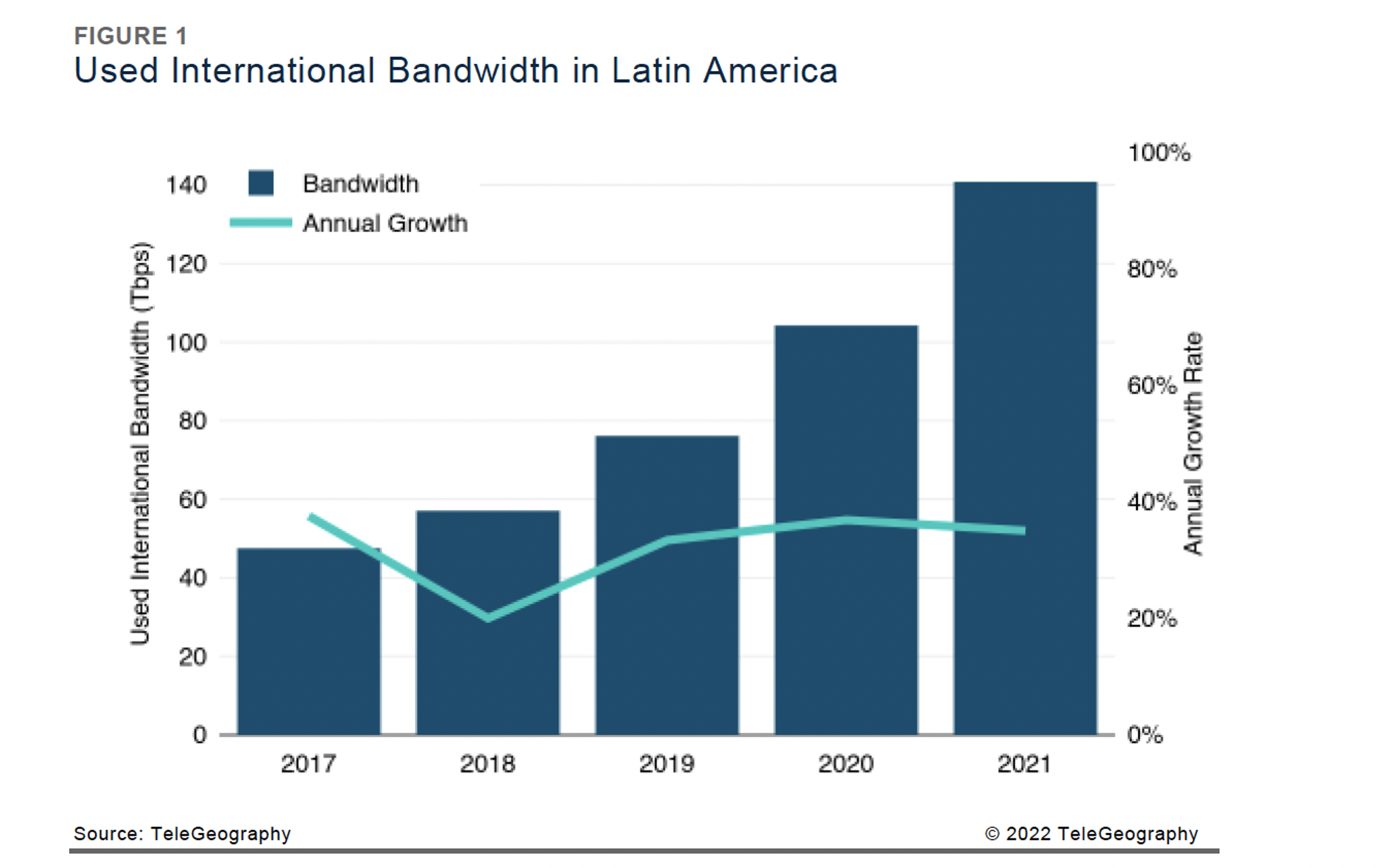 LACNIC Blog | Estado actual de la conectividad en América Latina