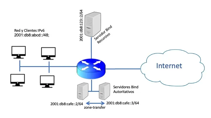 HowTo: Primeros pasos – DNS IPv6 Only