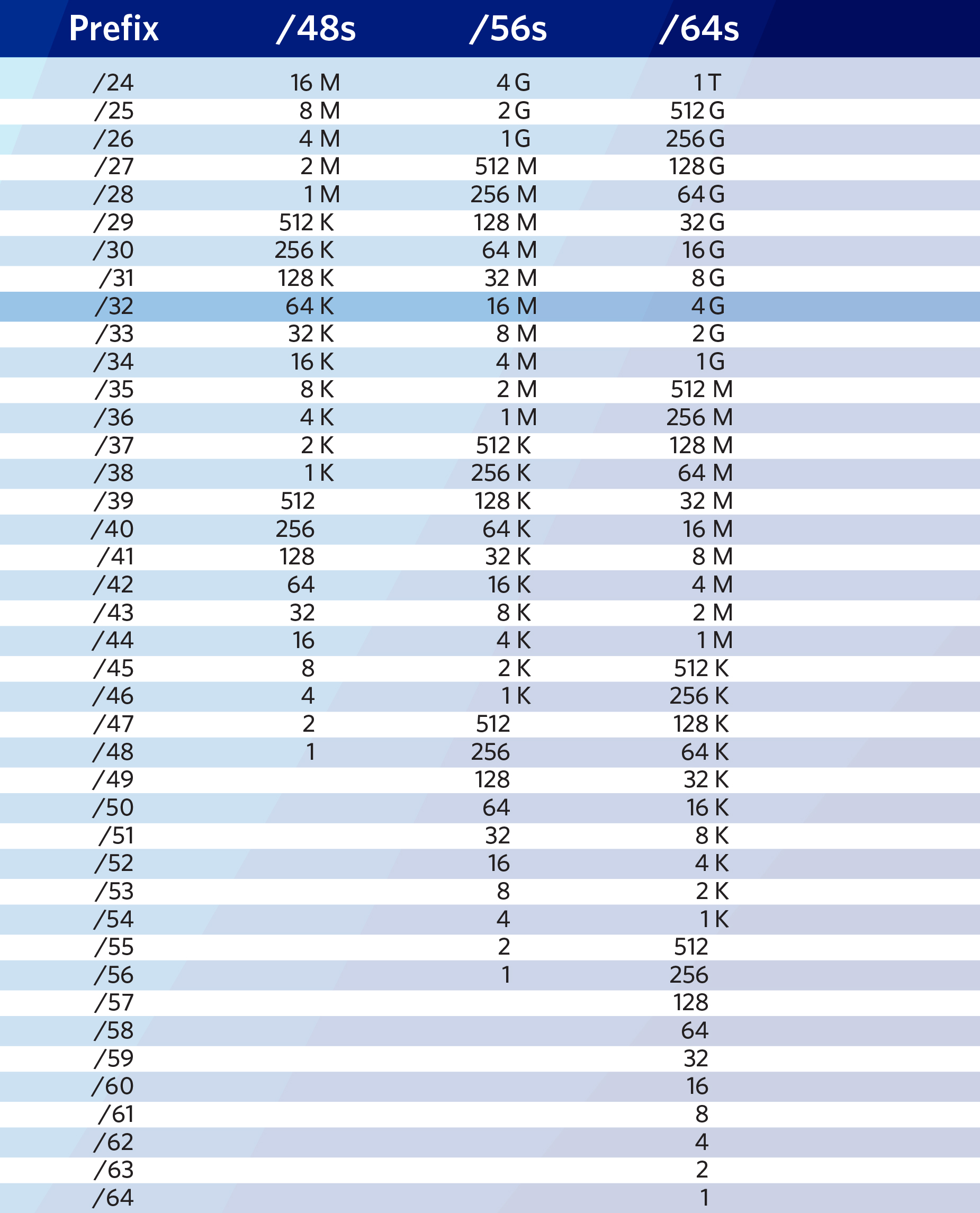 LACNIC Blog | IPv6 architecture and subnetting guide for network ...