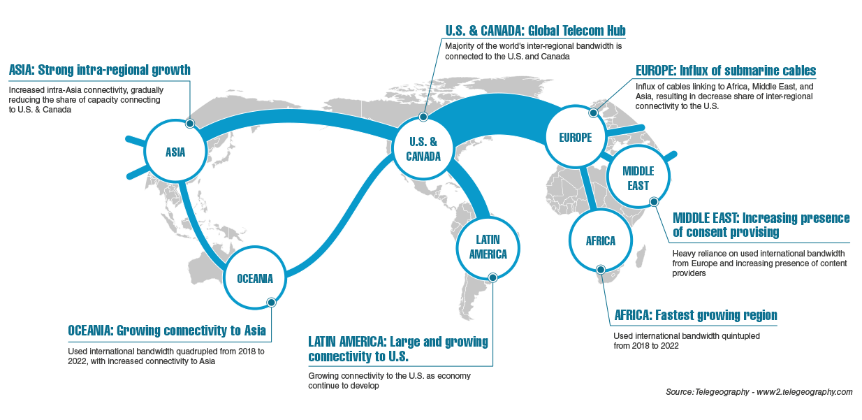 Status of Regional Connectivity in 2024