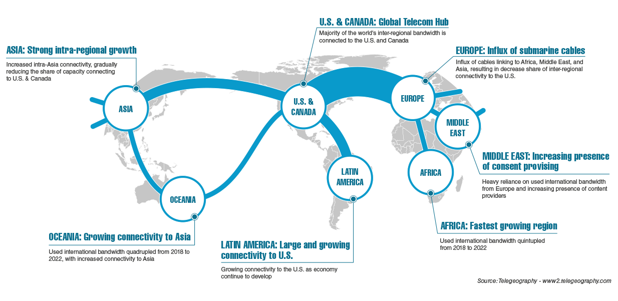 Status of Regional Connectivity in 2024