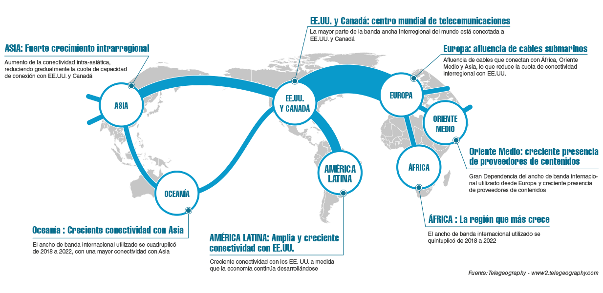 Estado de conectividad regional en el 2024