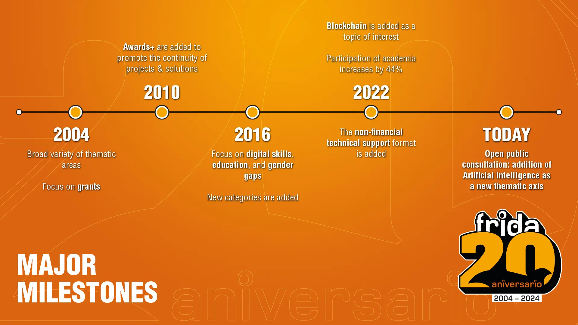 A Historical Journey Through the 20 Years of the FRIDA Program