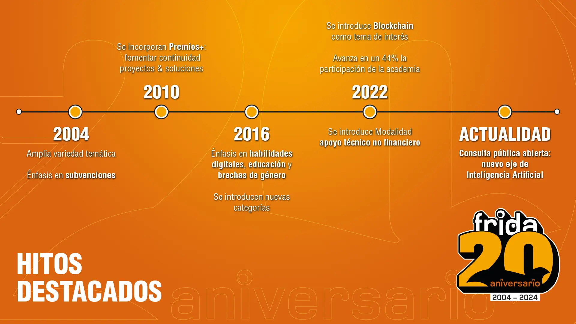 Un recorrido histórico por los 20 años del Programa FRIDA