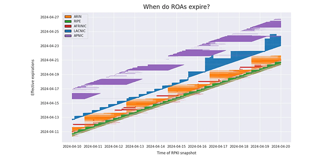 Time’s Up! How RPKI ROAs Perpetually Are About to Expire