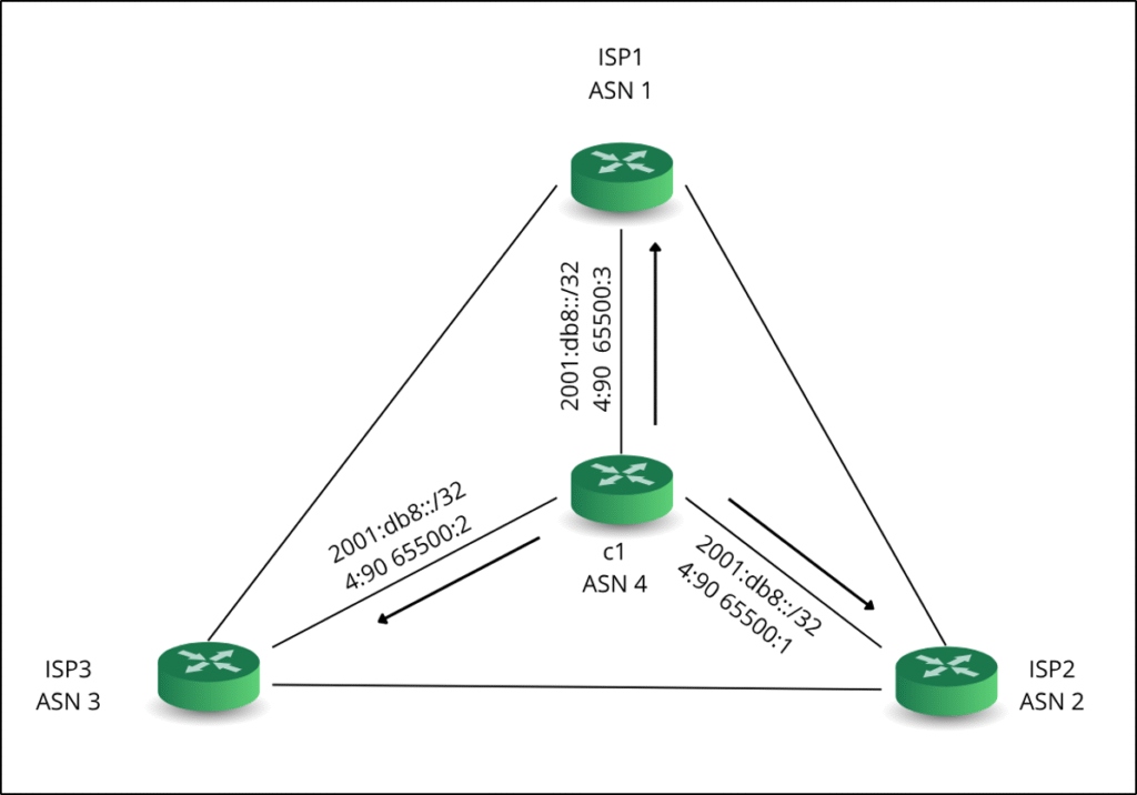 Stage 1. Initial prefix injection by the customer (AS4)