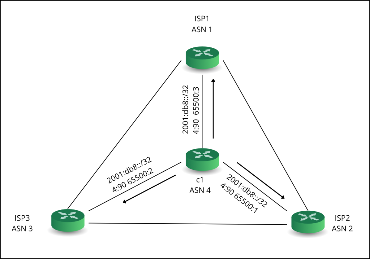 Etapa 1. Injeção inicial do prefixo pelo cliente (AS 4)