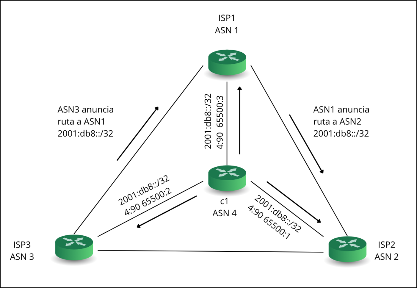Etapa 2. Redistribuição seletiva de rotas