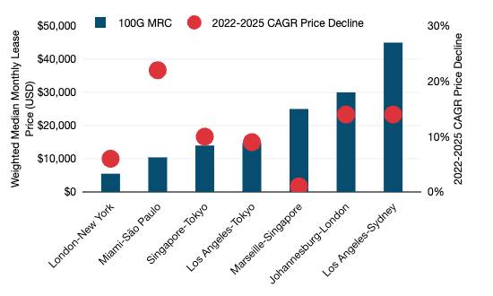 Mediana ponderada de los precios de longitudes de onda (lambdas) de 100 Gbps y disminución de la TCAC en rutas globales