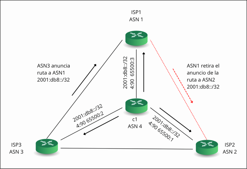 Stage 3. Reselection of routes and withdrawal of advertisements