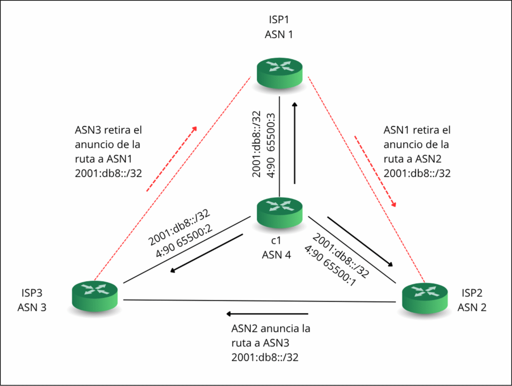 Stage 4. Vortex formation (update loop)