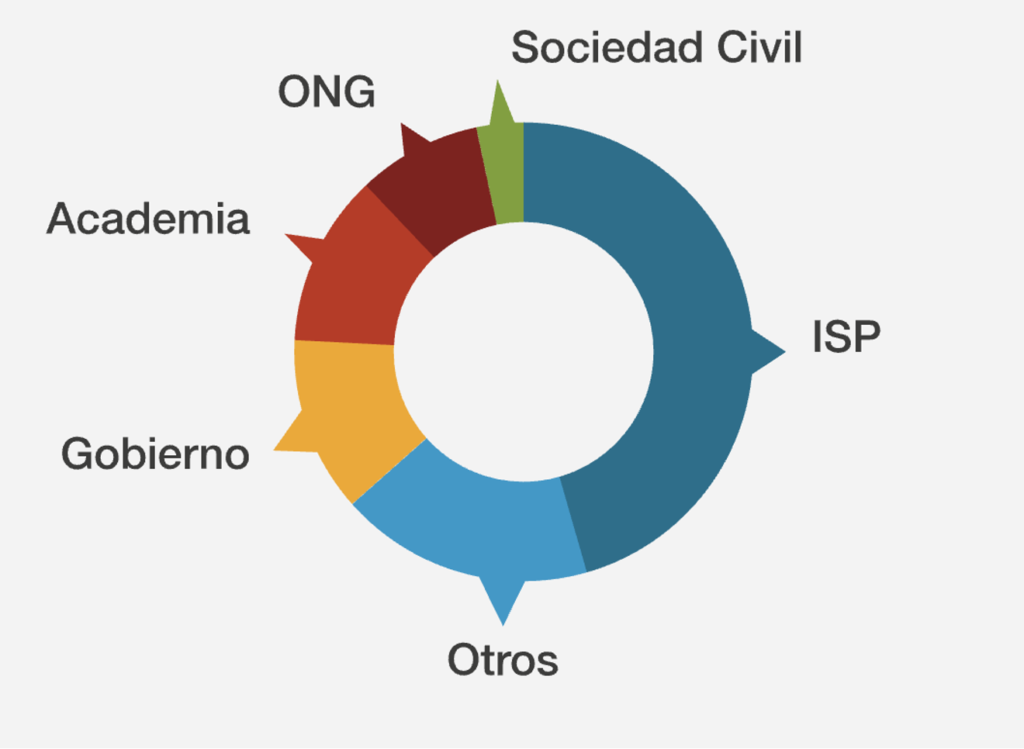 Composition of the audience at LACNIC events