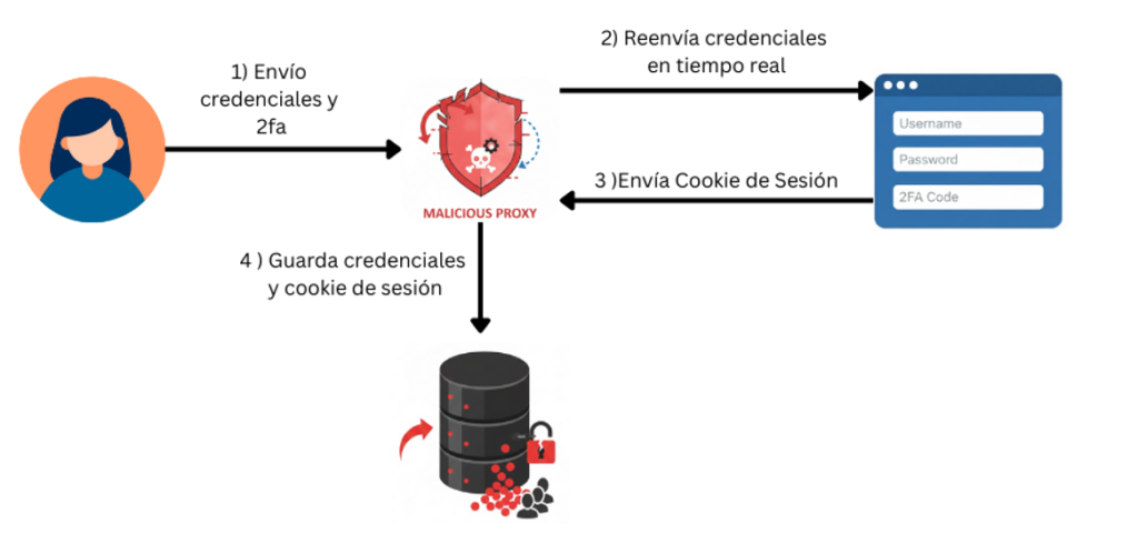 1. Phishing con Proxy en Tiempo Real (Man-in-the-Middle), Mecanismo