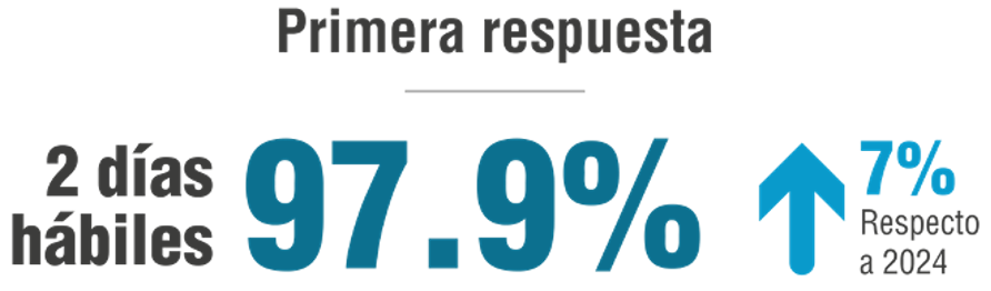 Gráfica de primera respuesta