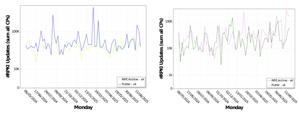 Figura 2 (a – b): Comparação entre o número de atualizações relacionadas ao RPKI observadas usando eventos do Flutter e usando eventos do Arquivo do RIPE, no período compreendido entre maio de 2024 e agosto de 2025, para o IPv4 (a) e o IPv6 (b).