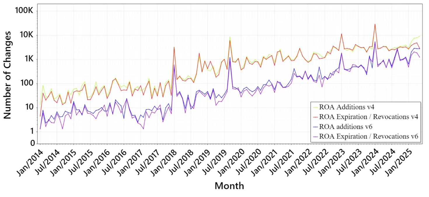 Figura 1: Número de adiciones, expiraciones y revocaciones de ROA en el Archivo de RIPE entre 2014 y 2025.
