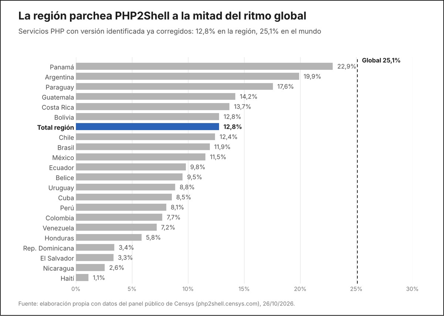 vulnerabilidad-php2shell-en-la-region-de-lacnic.png